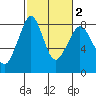 Patos Island tide chart for Tuesday, March 2, 2021