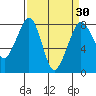 Patos Island tide chart for Tuesday, March 30, 2021