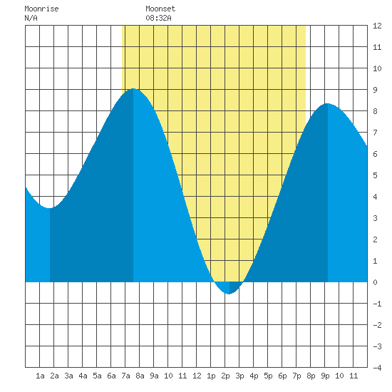 Patos Island tide chart for Wednesday, March 31, 2021