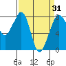 Patos Island tide chart for Wednesday, March 31, 2021