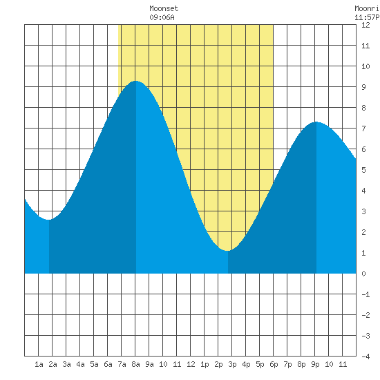 Patos Island tide chart for Wednesday, March 3, 2021