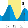 Patos Island tide chart for Wednesday, March 3, 2021