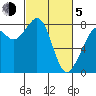 Patos Island tide chart for Friday, March 5, 2021