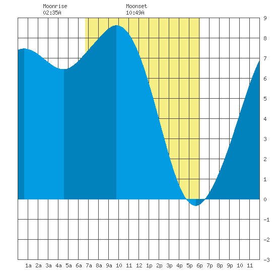 Patos Island tide chart for Saturday, March 6, 2021
