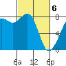 Patos Island tide chart for Saturday, March 6, 2021
