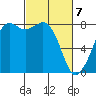 Patos Island tide chart for Sunday, March 7, 2021