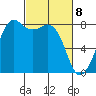 Patos Island tide chart for Monday, March 8, 2021