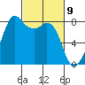 Patos Island tide chart for Tuesday, March 9, 2021