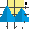 Patos Island tide chart for Saturday, April 10, 2021