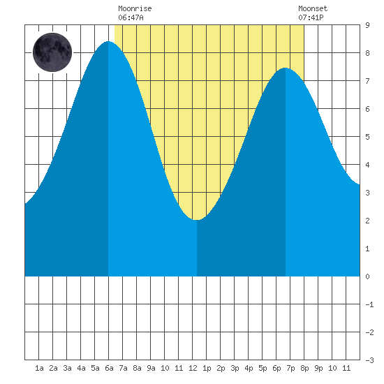 Patos Island tide chart for Sunday, April 11, 2021
