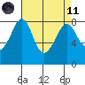 Patos Island tide chart for Sunday, April 11, 2021