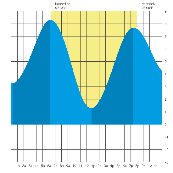 Patos Island tide chart for Monday, April 12, 2021