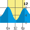 Patos Island tide chart for Monday, April 12, 2021