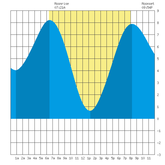 Patos Island tide chart for Tuesday, April 13, 2021