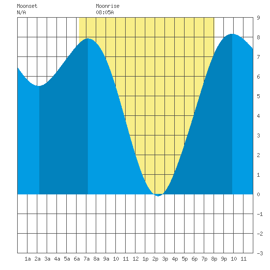 Patos Island tide chart for Thursday, April 15, 2021