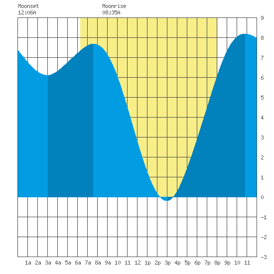 Patos Island tide chart for Friday, April 16, 2021