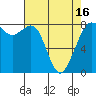 Patos Island tide chart for Friday, April 16, 2021