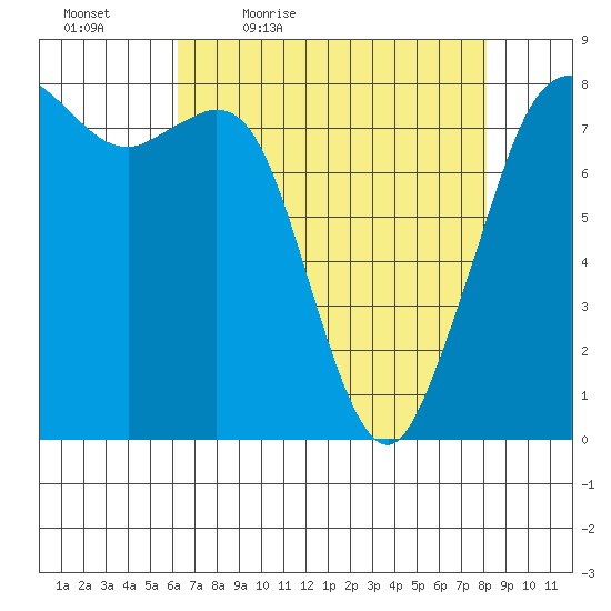 Patos Island tide chart for Saturday, April 17, 2021