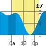 Patos Island tide chart for Saturday, April 17, 2021
