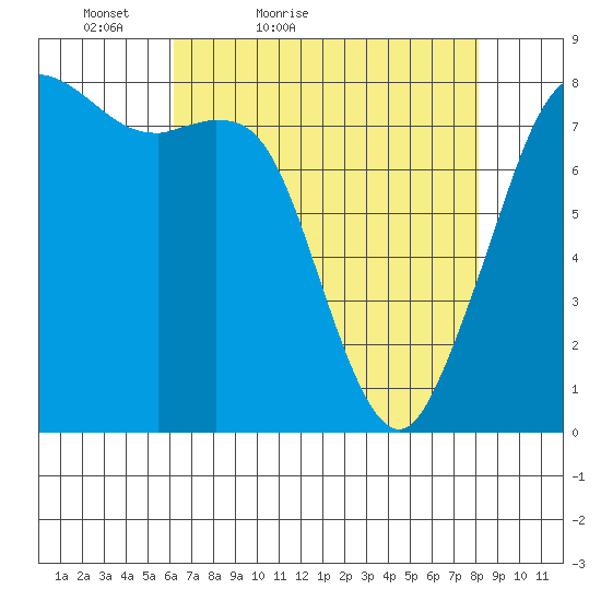 Patos Island tide chart for Sunday, April 18, 2021