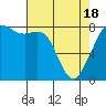 Patos Island tide chart for Sunday, April 18, 2021