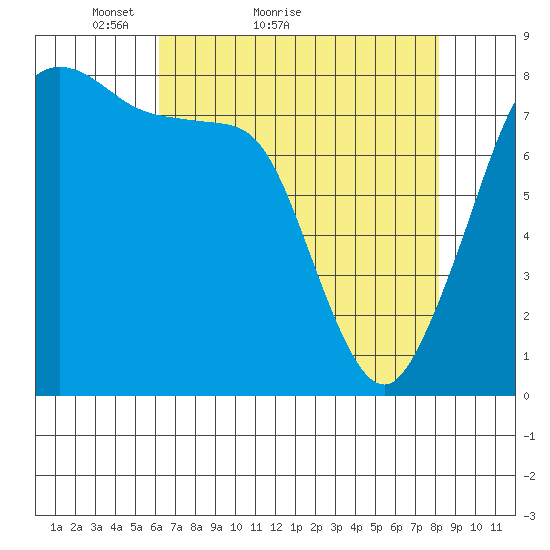 Patos Island tide chart for Monday, April 19, 2021
