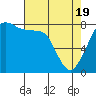 Patos Island tide chart for Monday, April 19, 2021