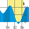 Patos Island tide chart for Thursday, April 1, 2021