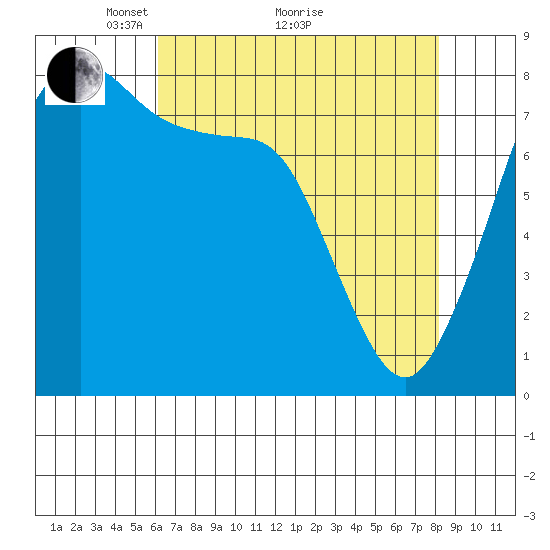 Patos Island tide chart for Tuesday, April 20, 2021