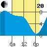 Patos Island tide chart for Tuesday, April 20, 2021