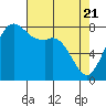 Patos Island tide chart for Wednesday, April 21, 2021