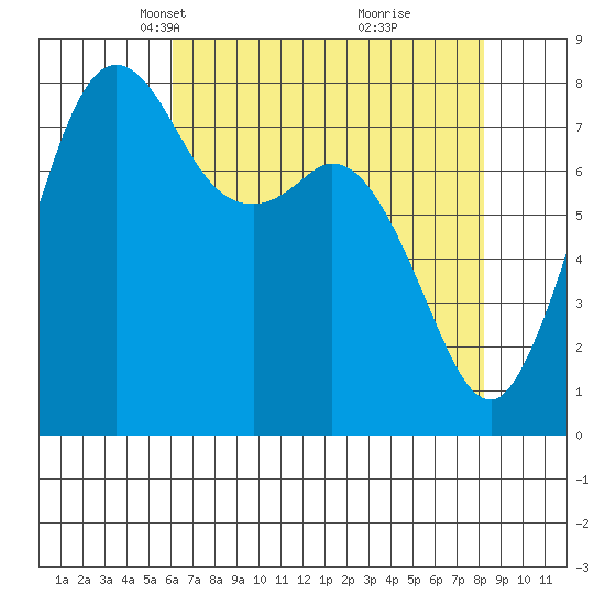Patos Island tide chart for Thursday, April 22, 2021