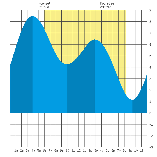Patos Island tide chart for Friday, April 23, 2021
