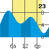Patos Island tide chart for Friday, April 23, 2021