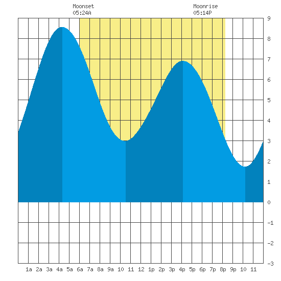 Patos Island tide chart for Saturday, April 24, 2021