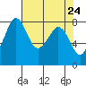 Patos Island tide chart for Saturday, April 24, 2021
