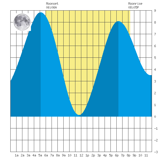 Patos Island tide chart for Monday, April 26, 2021