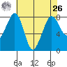 Patos Island tide chart for Monday, April 26, 2021