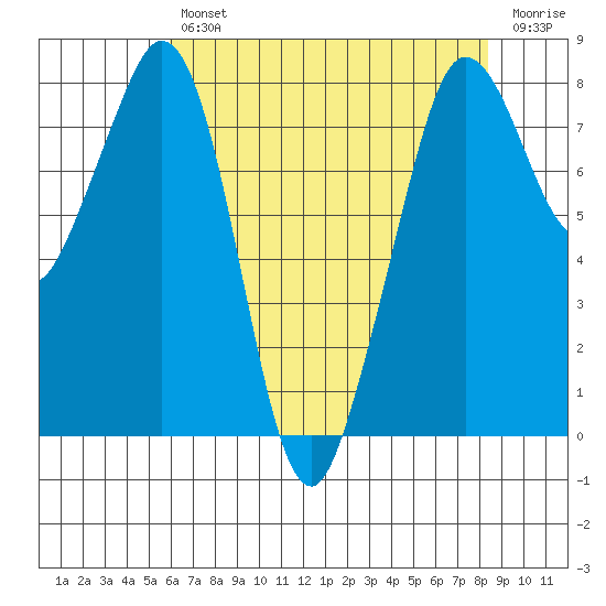 Patos Island tide chart for Tuesday, April 27, 2021