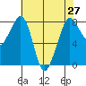 Patos Island tide chart for Tuesday, April 27, 2021