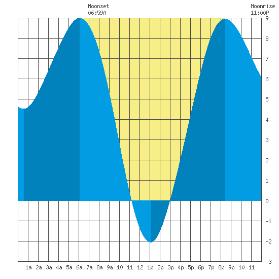 Patos Island tide chart for Wednesday, April 28, 2021