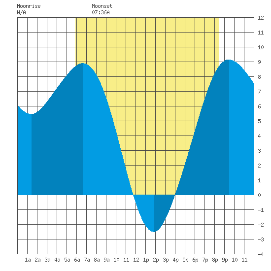 Patos Island tide chart for Thursday, April 29, 2021
