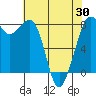 Patos Island tide chart for Friday, April 30, 2021