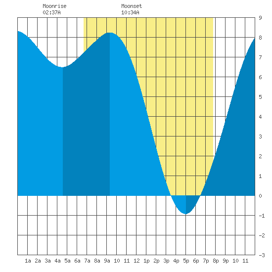 Patos Island tide chart for Saturday, April 3, 2021