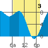 Patos Island tide chart for Saturday, April 3, 2021