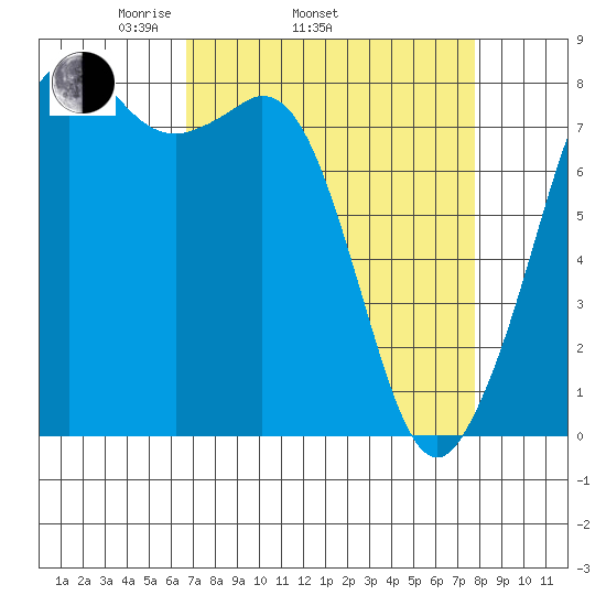 Patos Island tide chart for Sunday, April 4, 2021