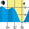 Patos Island tide chart for Sunday, April 4, 2021