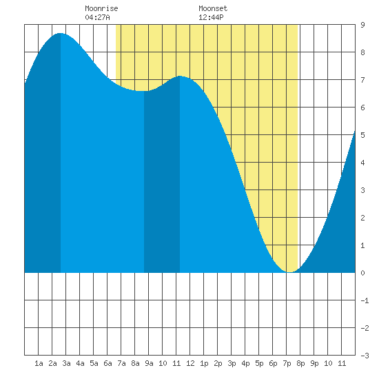 Patos Island tide chart for Monday, April 5, 2021