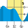 Patos Island tide chart for Monday, April 5, 2021