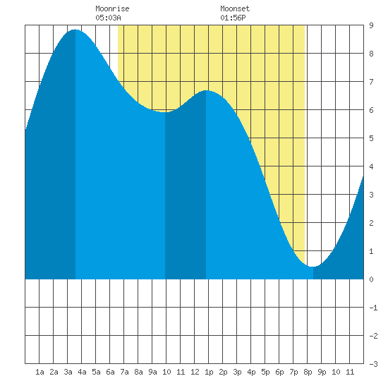 Patos Island tide chart for Tuesday, April 6, 2021